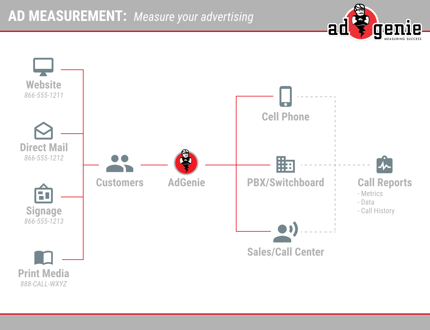 AdGenie ad measurement diagram showing website, direct mail, signage and print media leads tracked through call routing and call reports. 