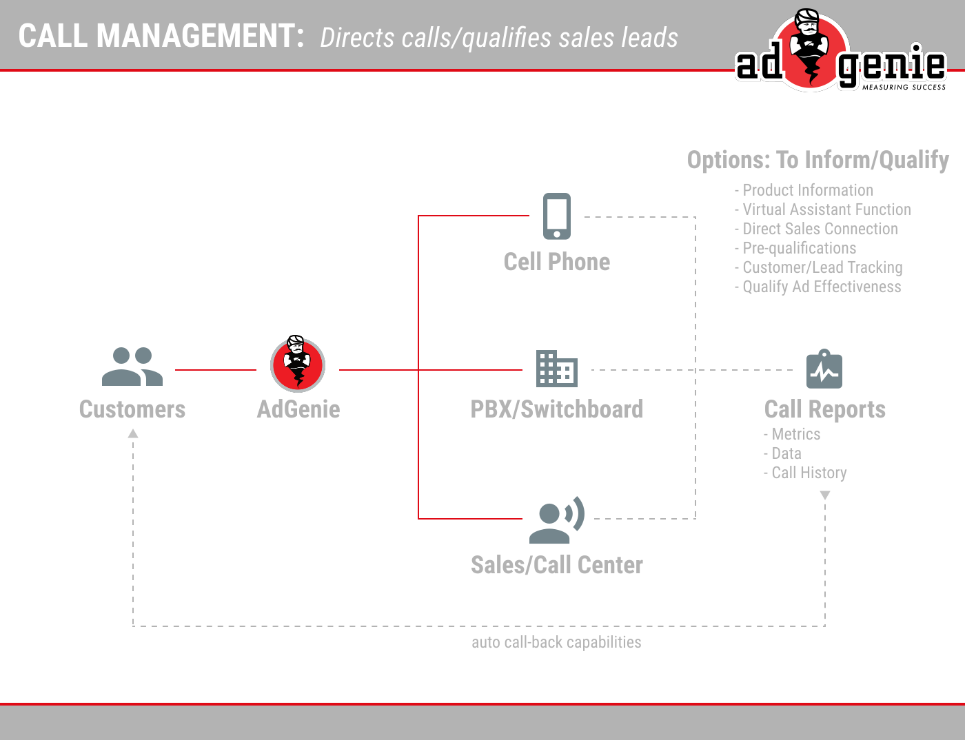 AdGenie call management diagram showing customer calls routed to cell phones or sales teams for lead qualification, reporting and automatic callbacks. 