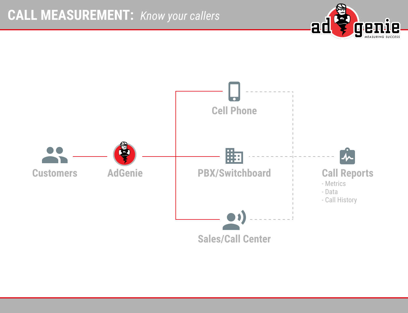 AdGenie call measurement diagram showing customer calls routed through a PBX or switchboard to cell phones and sales teams, with call reporting. 