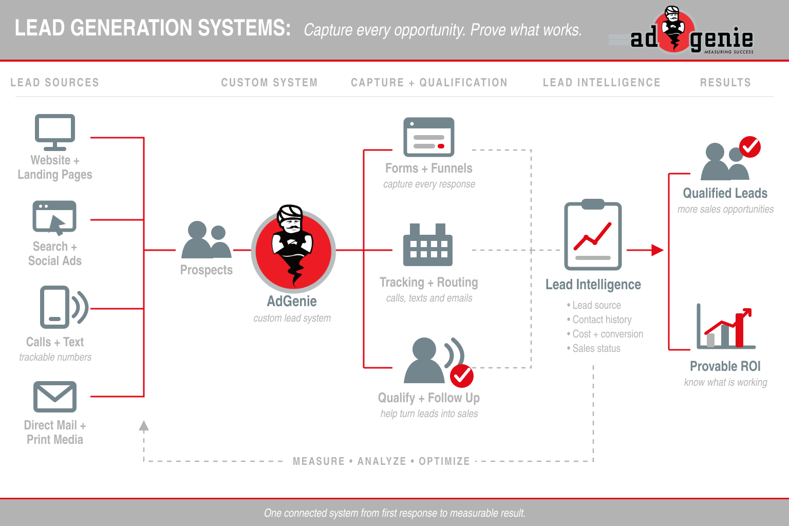 AdGenie lead generation system showing lead sources, capture and qualification, lead intelligence, qualified leads and provable ROI.